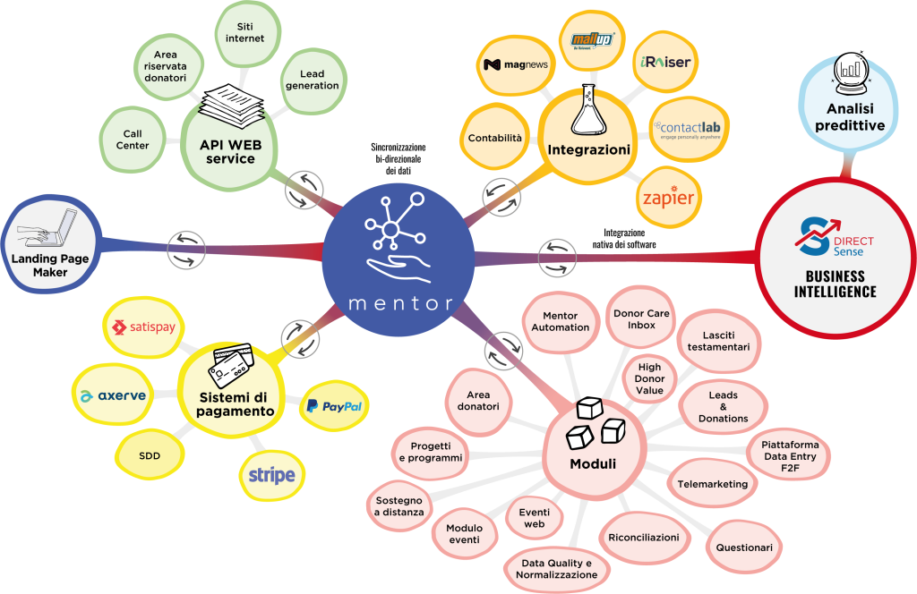 Mentor - Ecosistema integrazioni